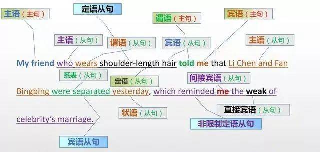 【初中英语】怎样分清英语中的主语、谓语、宾语、定语、状语、补语和表语?