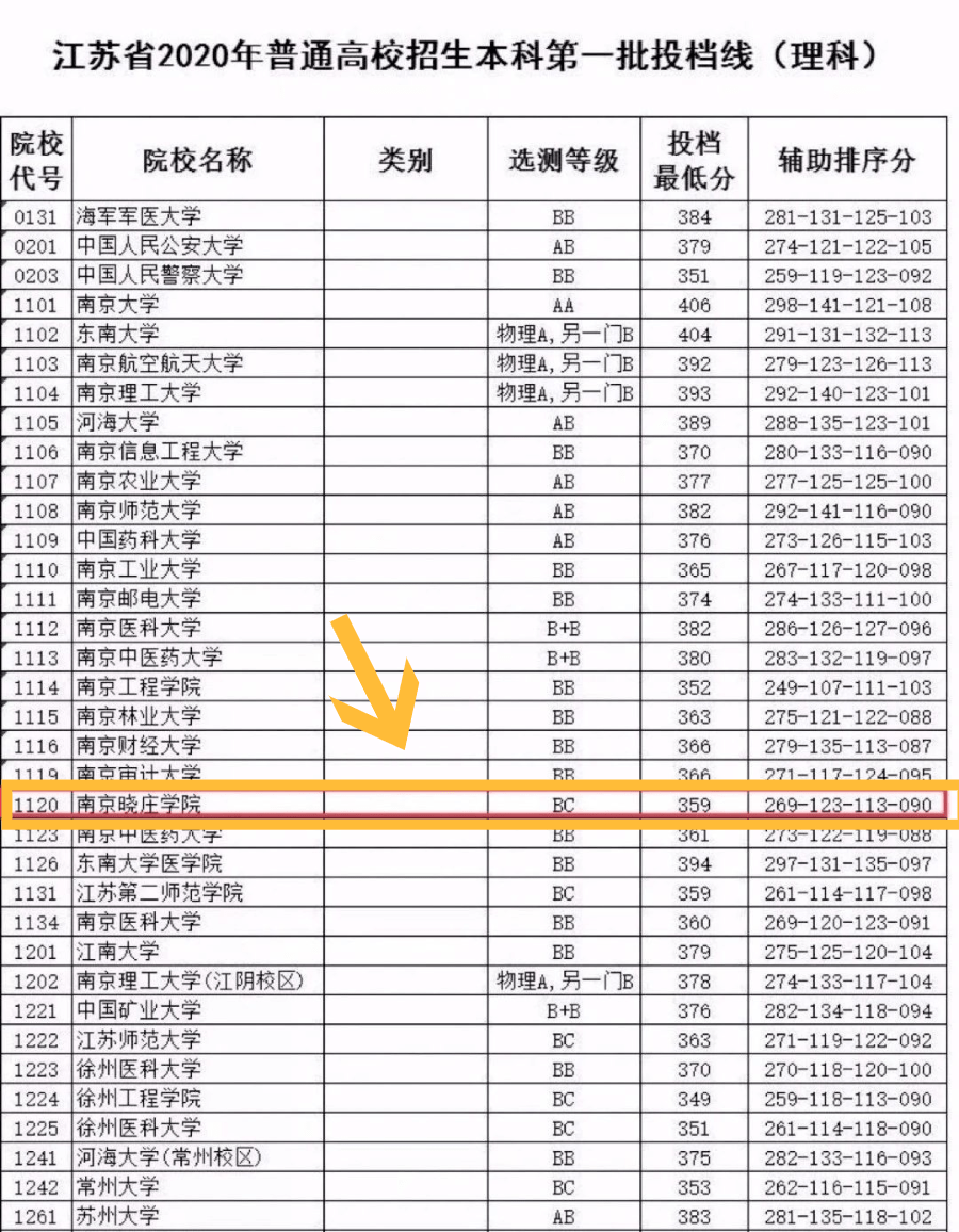 南京晓庄学院2020年江苏省本一批次投档线公布!