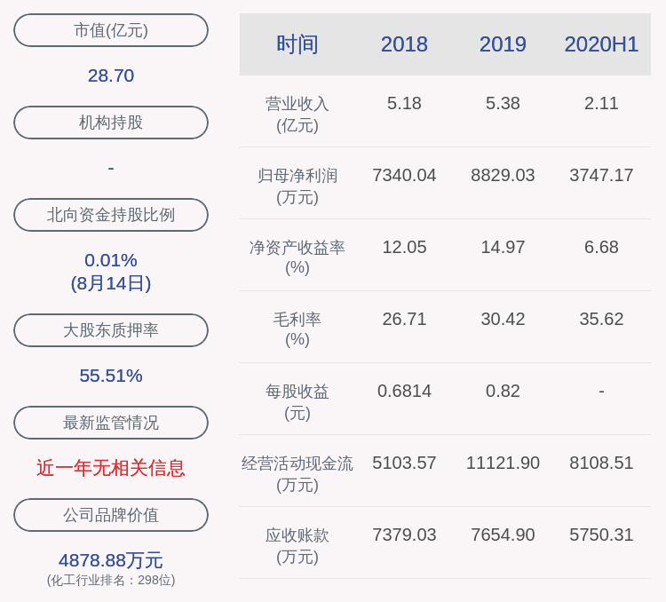 同比|下滑！洪汇新材：2020年半年度净利润约3747万元，同比下降10.41%