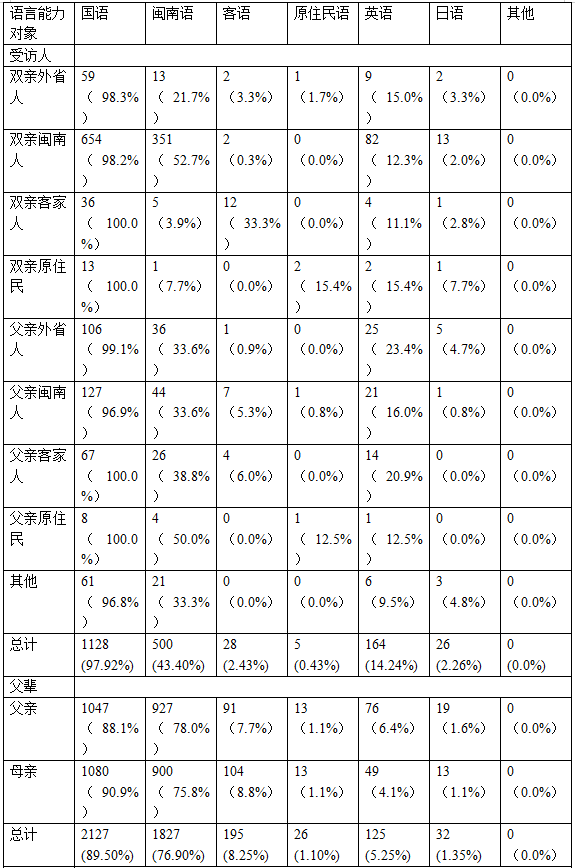 台湾吴语人口_台湾人口密度(3)