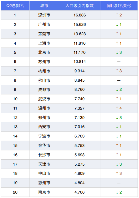 武汉人口排名_2019年武汉市各区人口排行,黄陂流出最多(2)