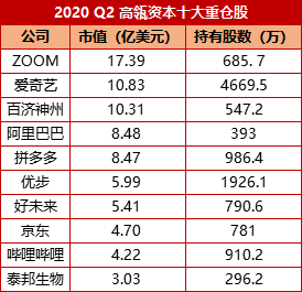 资本|高瓴资本760亿美股持仓调整：清仓英伟达新进台积电，增持阿里巴巴、拼多多