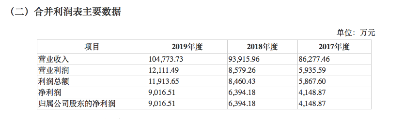 股份|真香！岂止馒头，豆腐也要上市了！毛利率高达50%，200年祖传工艺的豆腐第一股来了！去年净赚9000万