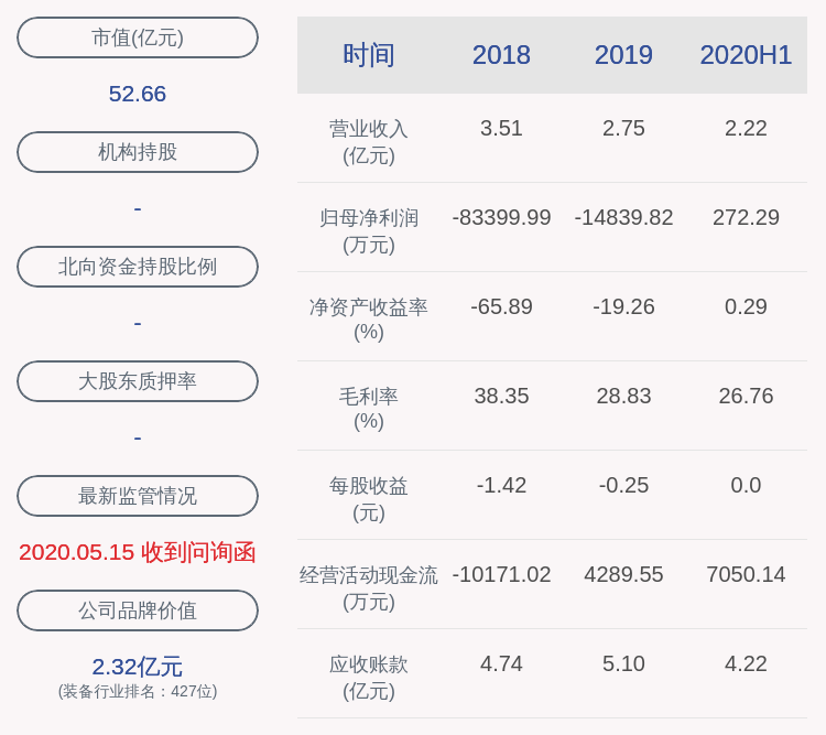 同比|福能东方：2020年半年度净利润约272万元，同比下降46.48%