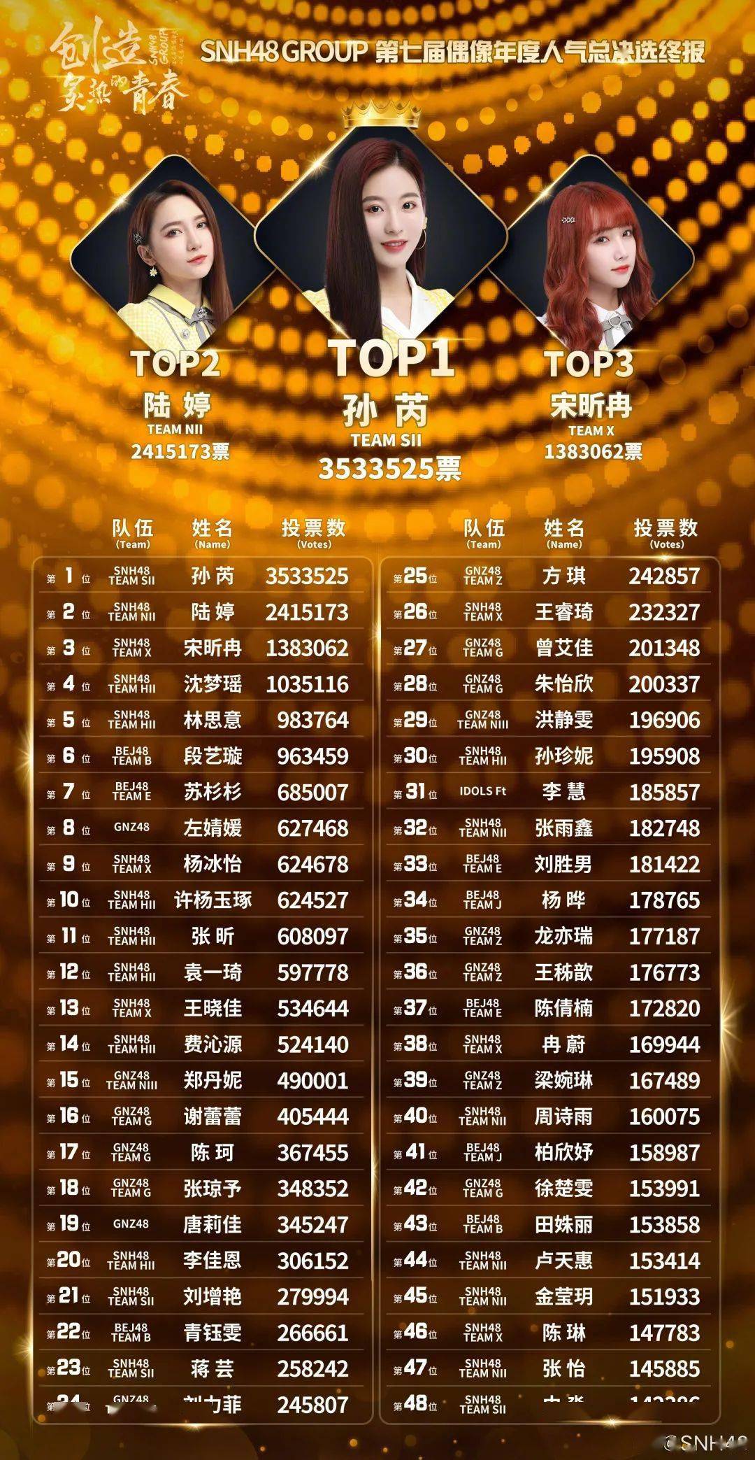 snh总选排名(2)