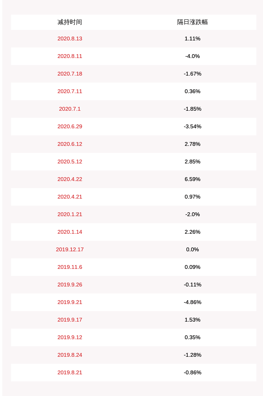公司|安图生物：大股东安图实业减持约1194万股