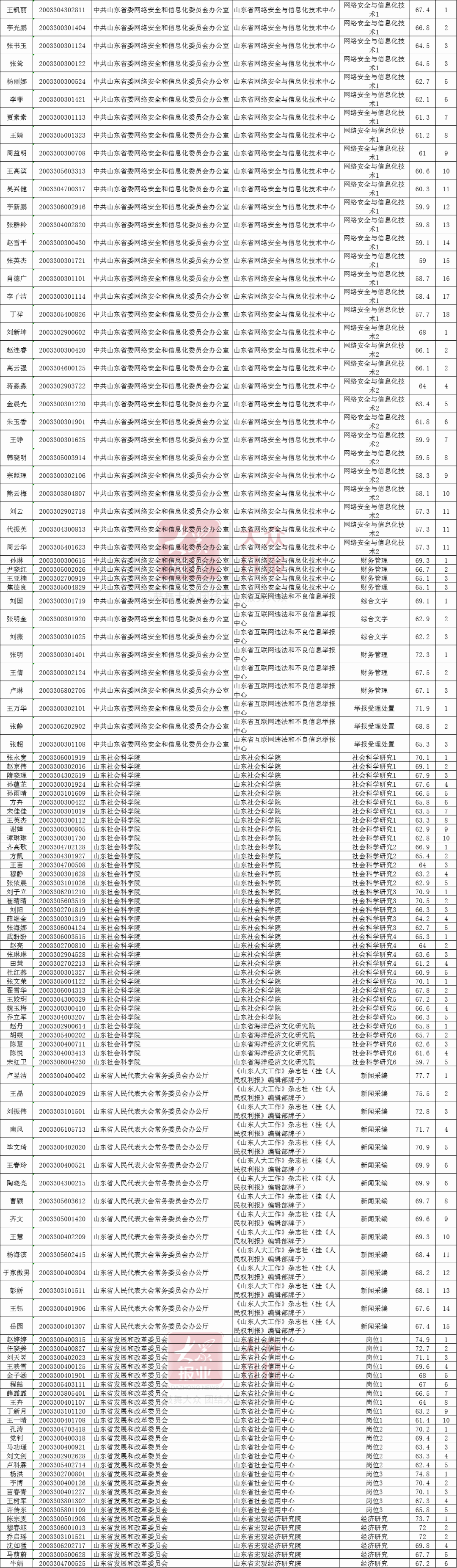 招聘|山东省属事业单位考试面试名单公布