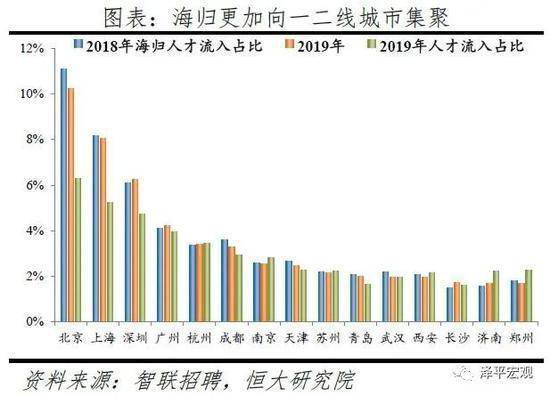 任泽平发布2020中国城市人才吸引力报告：北上广深杭宁位居前六