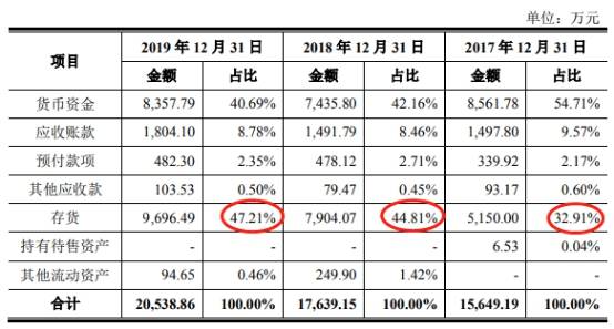 产品|阿拉丁市占率仅0.2%产品价连降 存货猛增周转率垫底