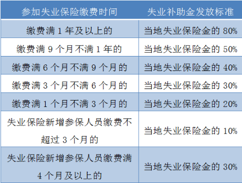 失业补助金算在gdp里_成都最高可领6835.2元 自愿离职也能领的失业补助金来了