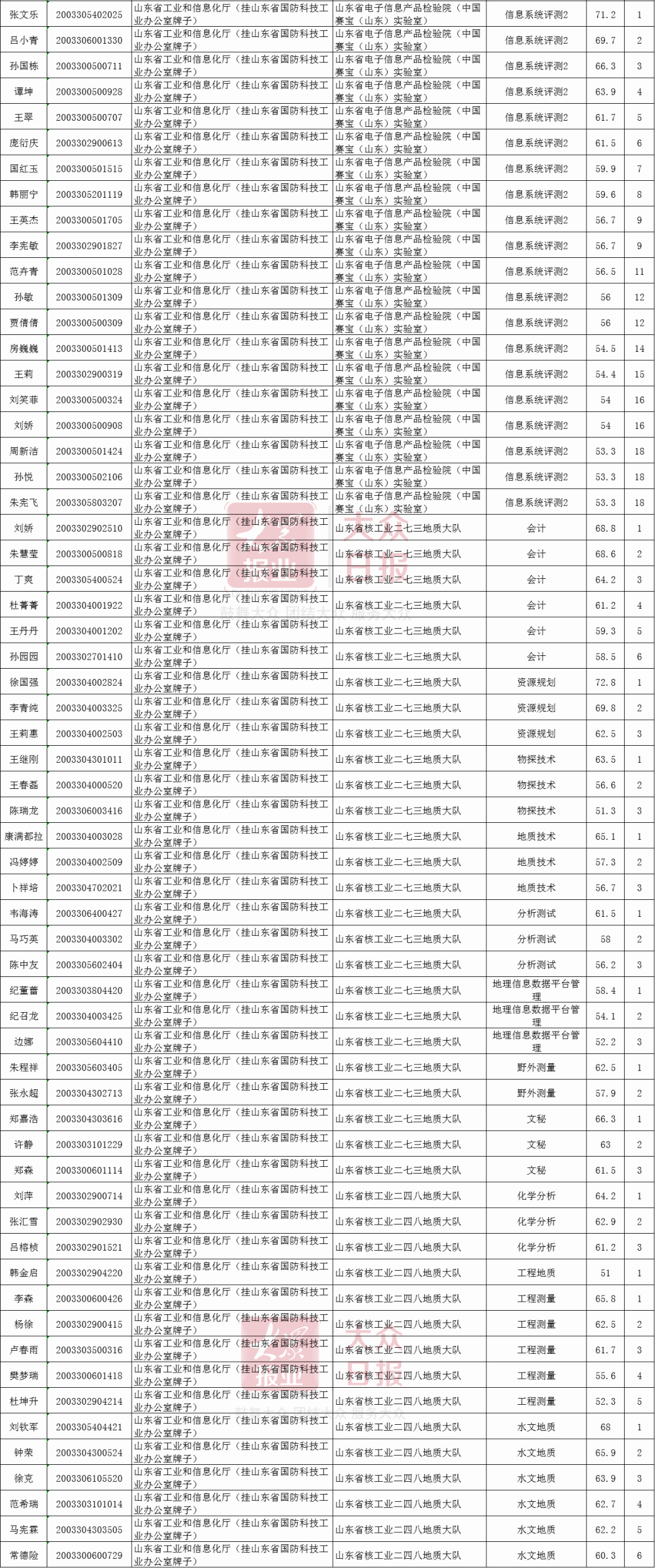 招聘|山东省属事业单位考试面试名单公布