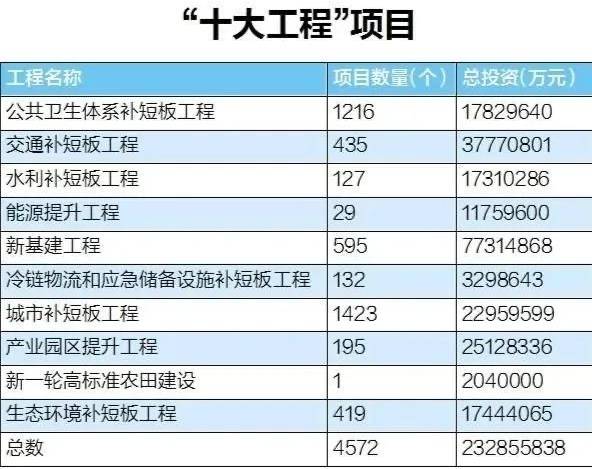 工程|总投资约2.3万亿元！湖北启动疫后重振“十大工程