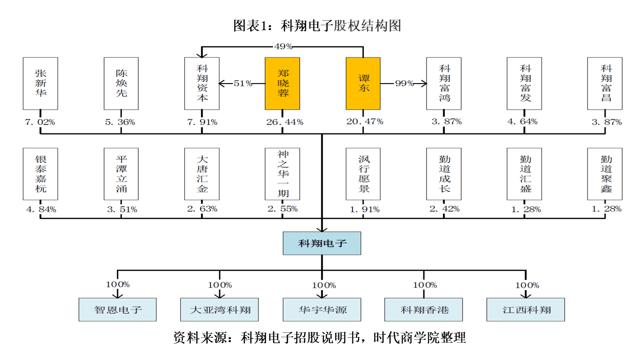 经营|科翔电子资产负债率高企，部分经营用地未获权属证书