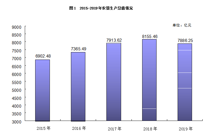 生产总值|去年全国农垦实现生产总值17886.25亿元，总人口1438.53万人