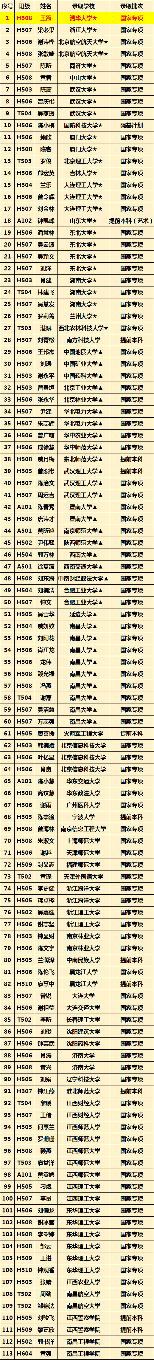 赣县中学北校区2020年高考龙凤榜_手机搜狐网