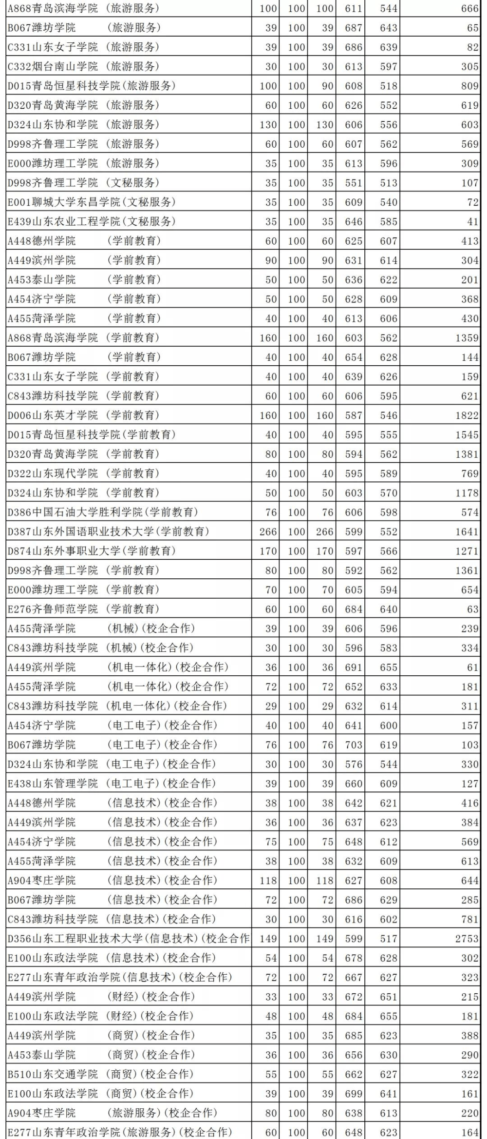 院校|@山东春季高考生 本科批第一次志愿院校投档情况统计表公布