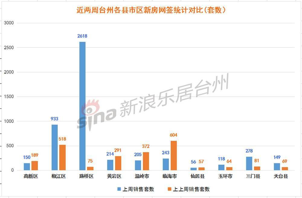 路桥区2020GDP_2020年度台州各县市区GDP排名揭晓 你们区排第几(2)