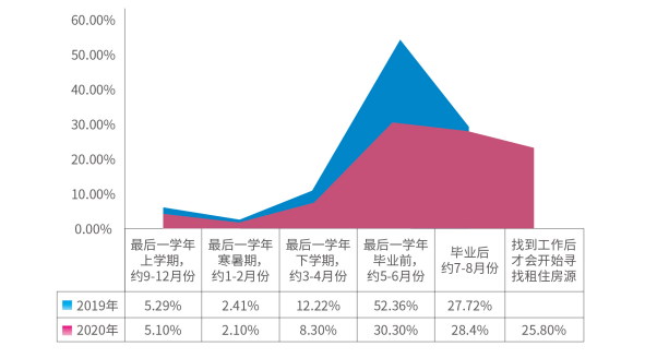 租金|2020年毕业生平均租金1357元 新一线城市租房量激增