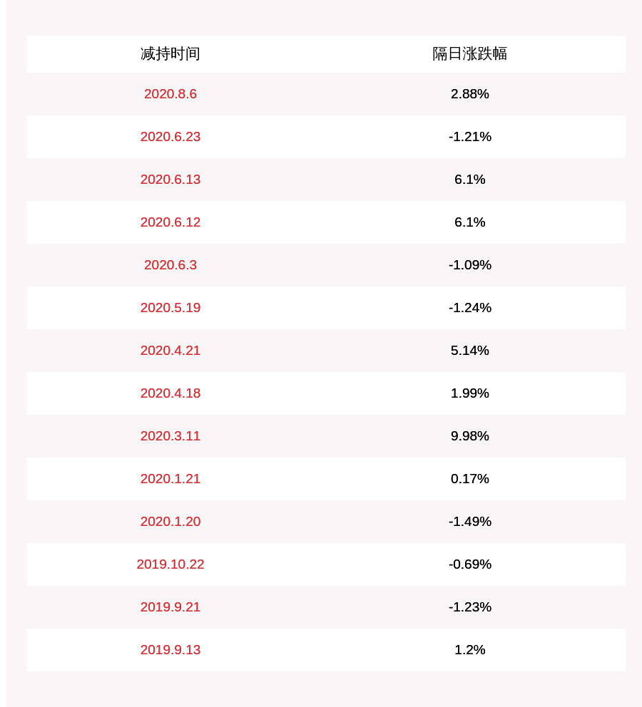 发布公告|注意！至正股份：股东安益大通拟减持不超过约228万股