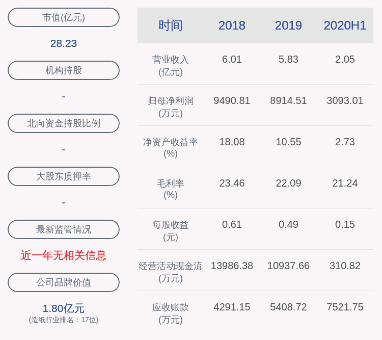 资源|松炀资源：2020年半年度净利润约3093万元，同比下降25.39%