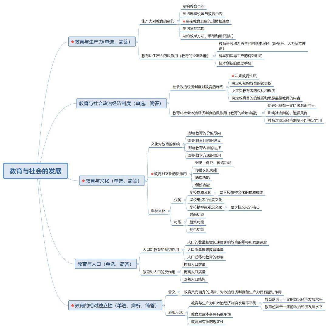 教师招考教育学全套思维导图