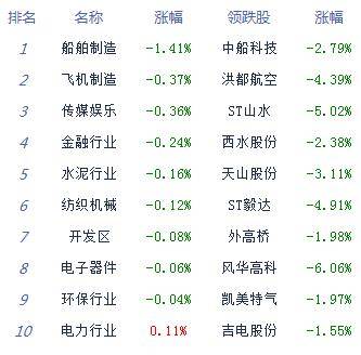 股指|收评：股指全天震荡沪指涨0.36% 农业黄金走强