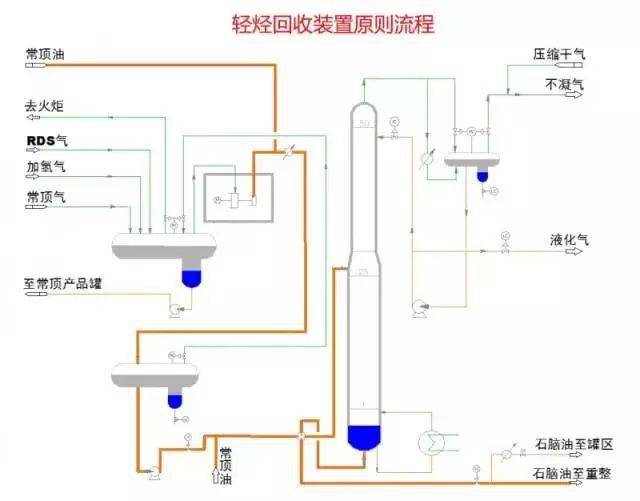 vdu装置即减压蒸馏部分 减压蒸馏原理: 液体沸腾必要条件是蒸汽压