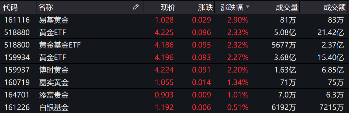 第一财经|基金收评 | 指数集体收涨，黄金主题基金活跃！公募看好后市
