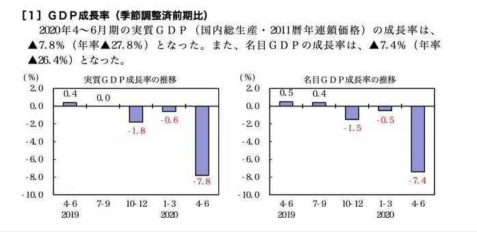 一季度日本gdp环比下降_日本三季度GDP环比下降0.3 住房投资一年多首现回升