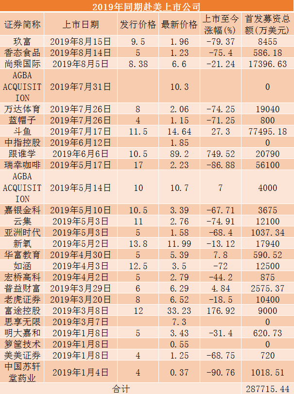 审计|中资企业赴美募资翻番
