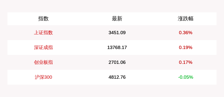 收盘|8月18日上证指数收盘上涨0.36%，创业板指上涨0.17%，北上资金当日净流出20.38亿元，贵金属、食品饮料板块涨幅靠前