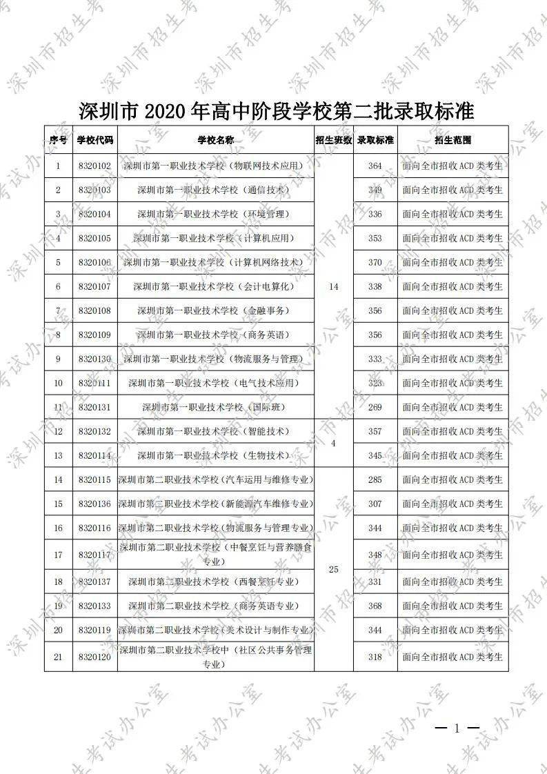 2020年佛山中考成绩_快讯!2020深圳中考第二批录取分数线公布!佛山第三批
