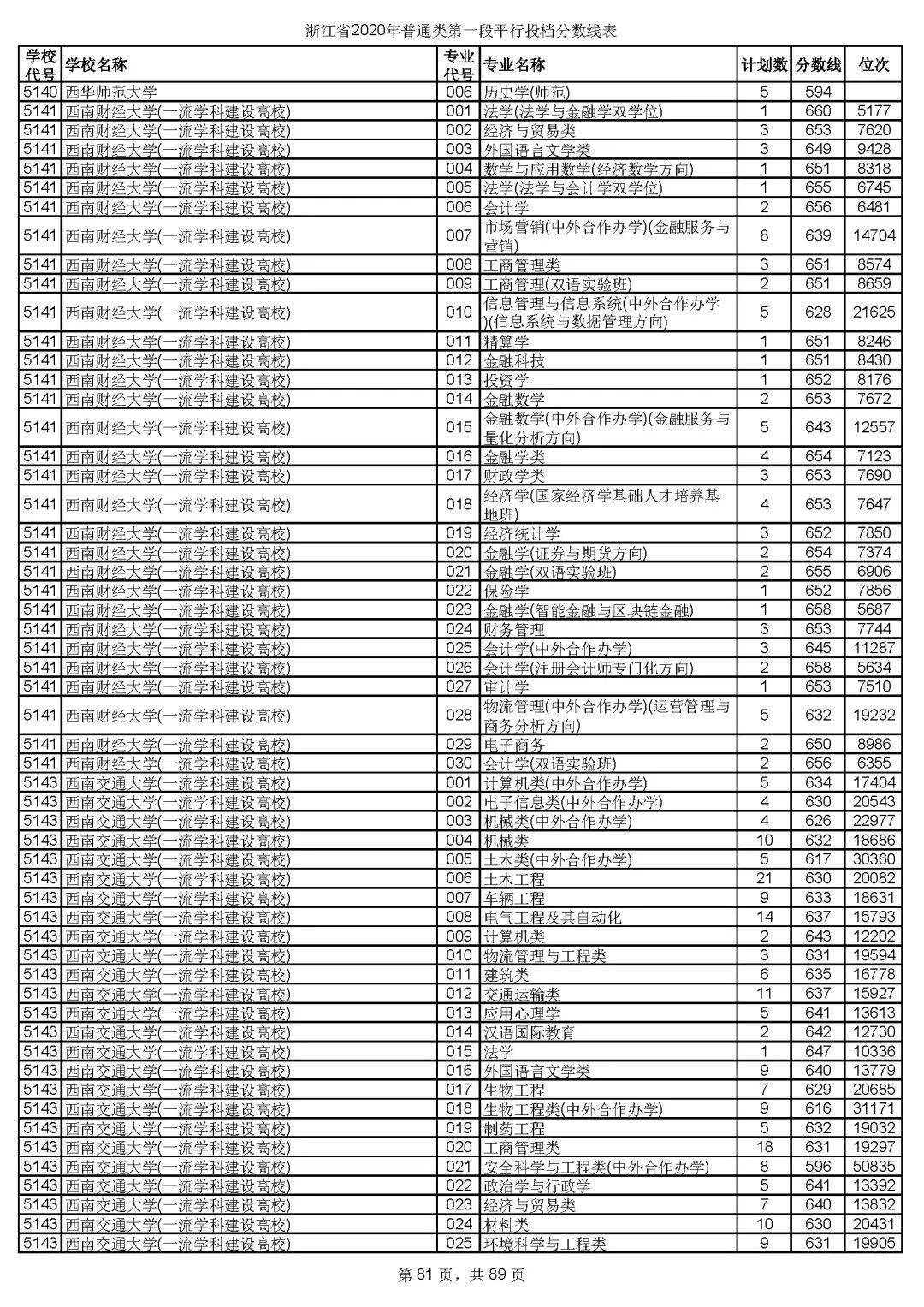 本科|快报! 多省连夜公布本科一批院校投档线! 部分高校分数飙升...
