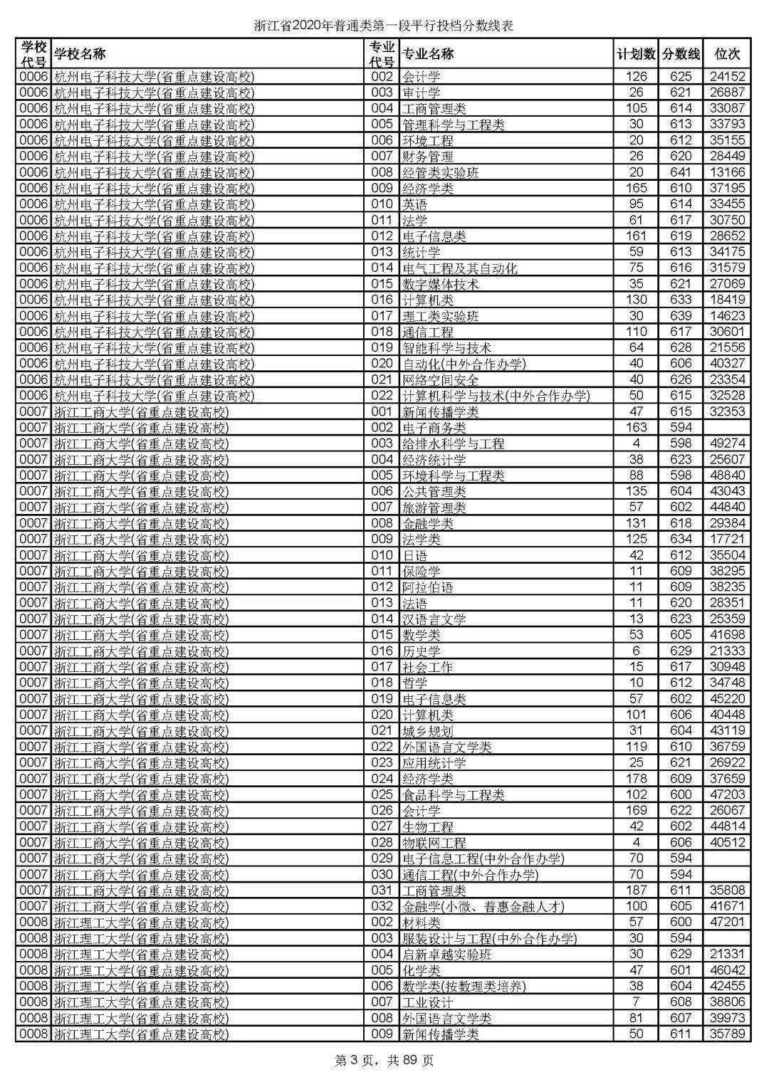 本科|快报! 多省连夜公布本科一批院校投档线! 部分高校分数飙升...