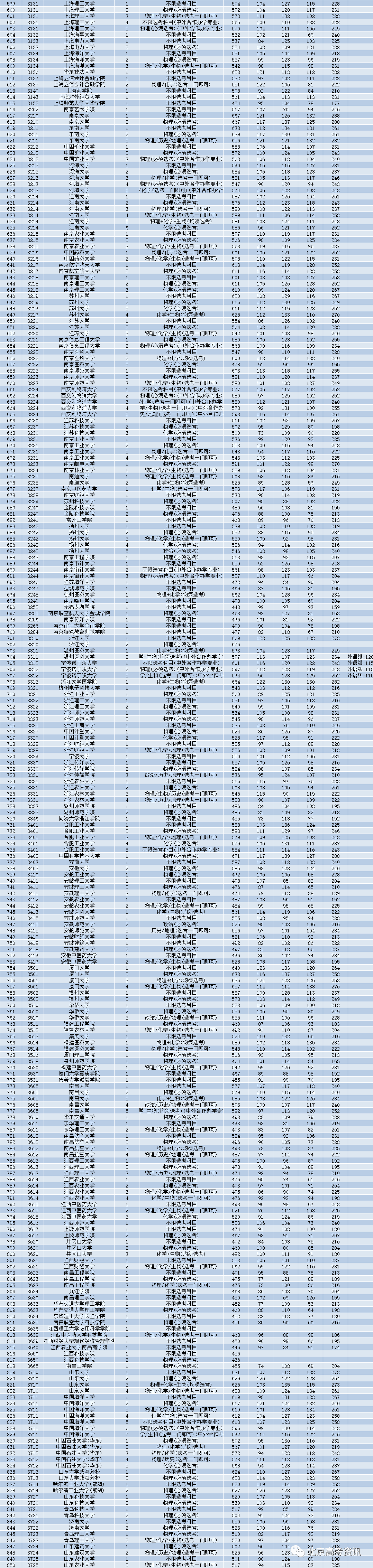 本科|快报! 多省连夜公布本科一批院校投档线! 部分高校分数飙升...