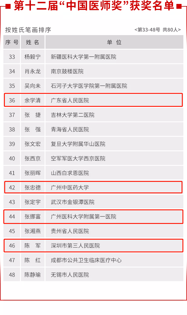 广东省入选的医师有 广东省人民医院的余学清,广州中医药大学的张