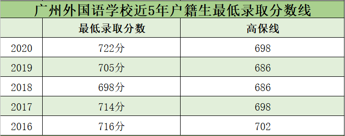 分数线|五年广州中考大数据看名校实力 录取分数线排名来了！