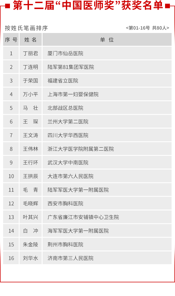 张定宇|致敬！张文宏张定宇陶勇等80位医师获“中国医师奖”，其中30余人曾在武汉“战疫”