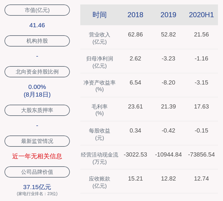 陈晴|下滑！惠而浦：2020年半年度净利润约-1.16亿元，同比下降93.35%