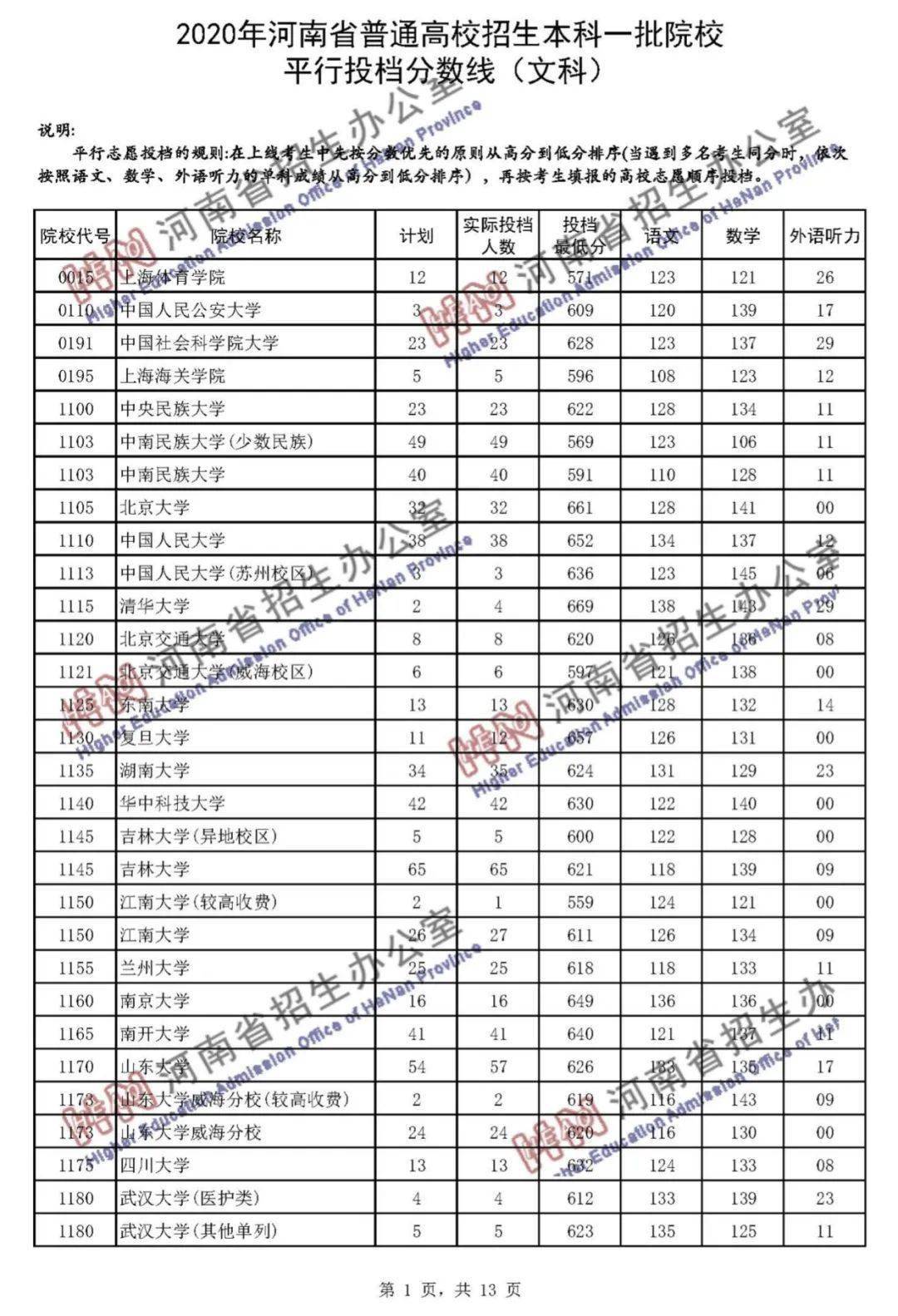 本科|快报! 多省连夜公布本科一批院校投档线! 部分高校分数飙升...