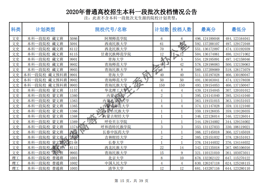 本科|快报! 多省连夜公布本科一批院校投档线! 部分高校分数飙升...