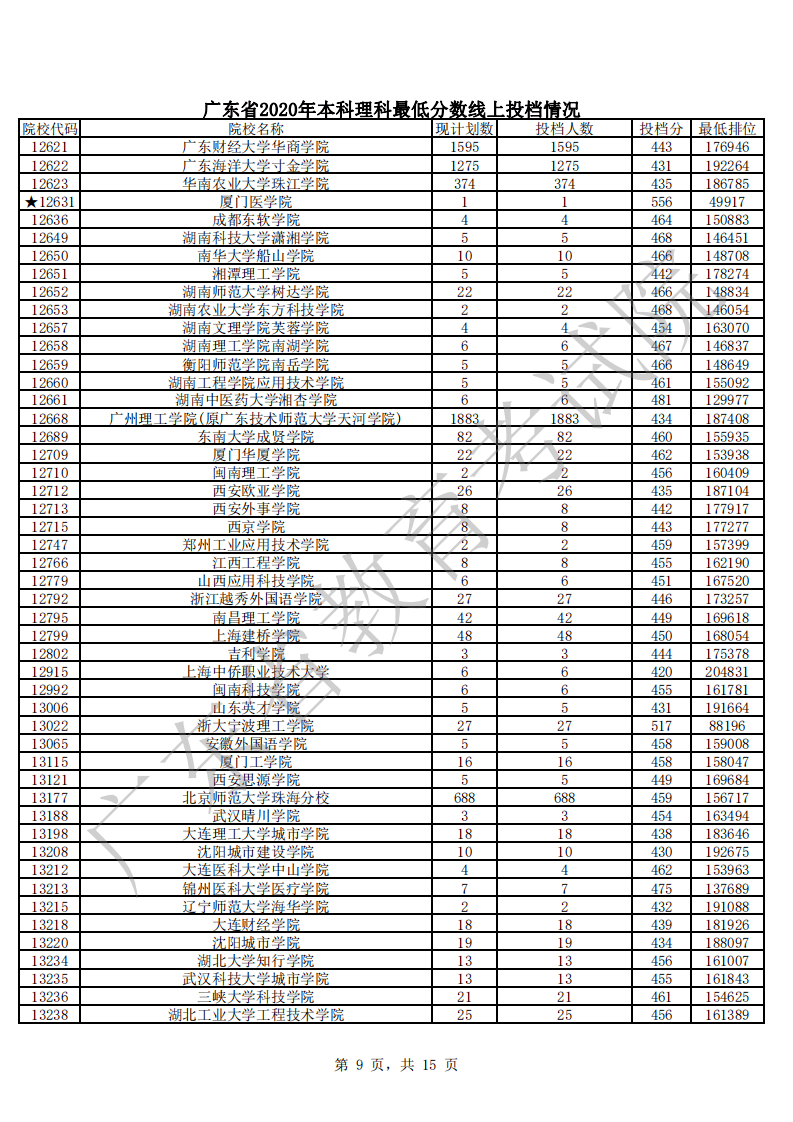 本科|快报! 多省连夜公布本科一批院校投档线! 部分高校分数飙升...