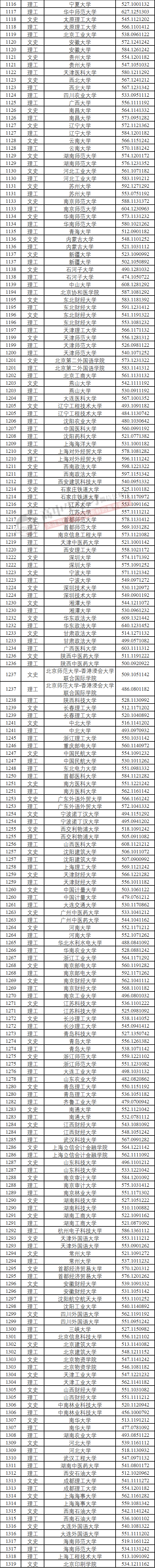 本科|快报! 多省连夜公布本科一批院校投档线! 部分高校分数飙升...