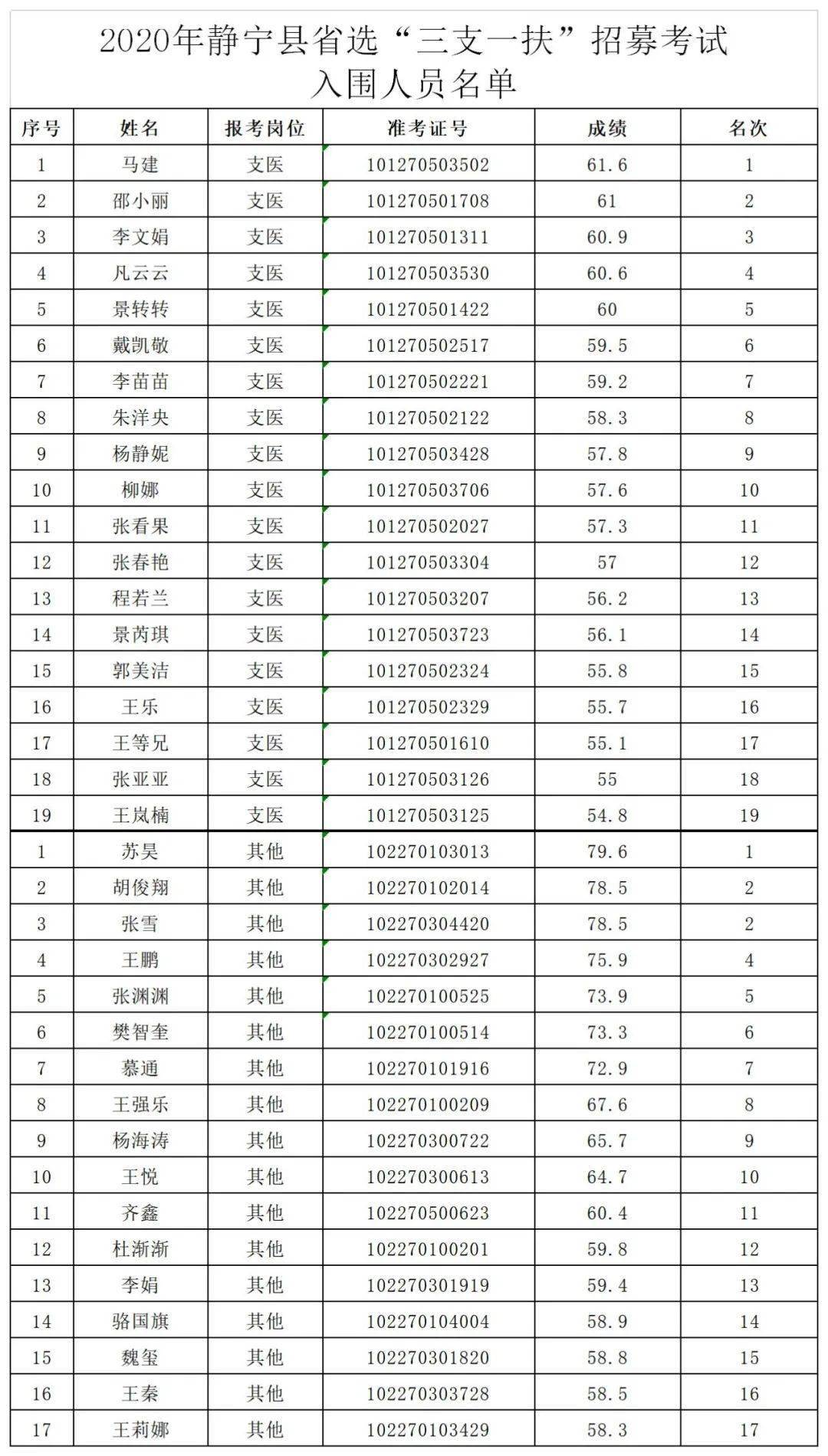 2020静宁三支一扶成_静宁县三支一扶考试资格初审递补4人