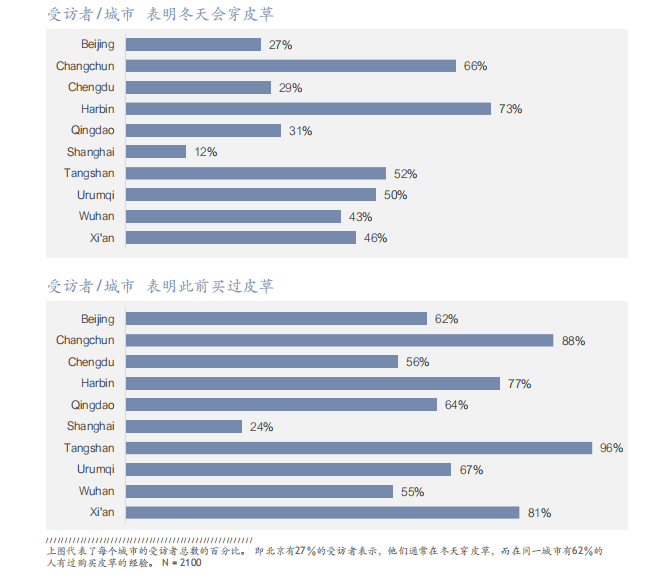黄金|奢侈品之皮草调查丨昔日“软黄金”，如今价如“草”！