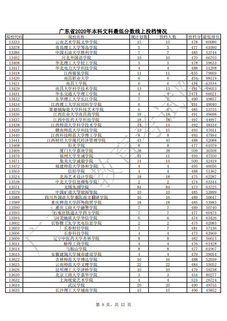 本科|快报! 多省连夜公布本科一批院校投档线! 部分高校分数飙升...