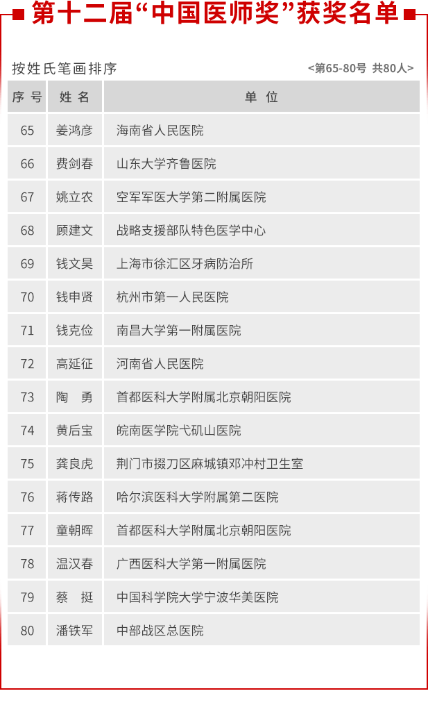 张定宇|致敬！张文宏张定宇陶勇等80位医师获“中国医师奖”，其中30余人曾在武汉“战疫”