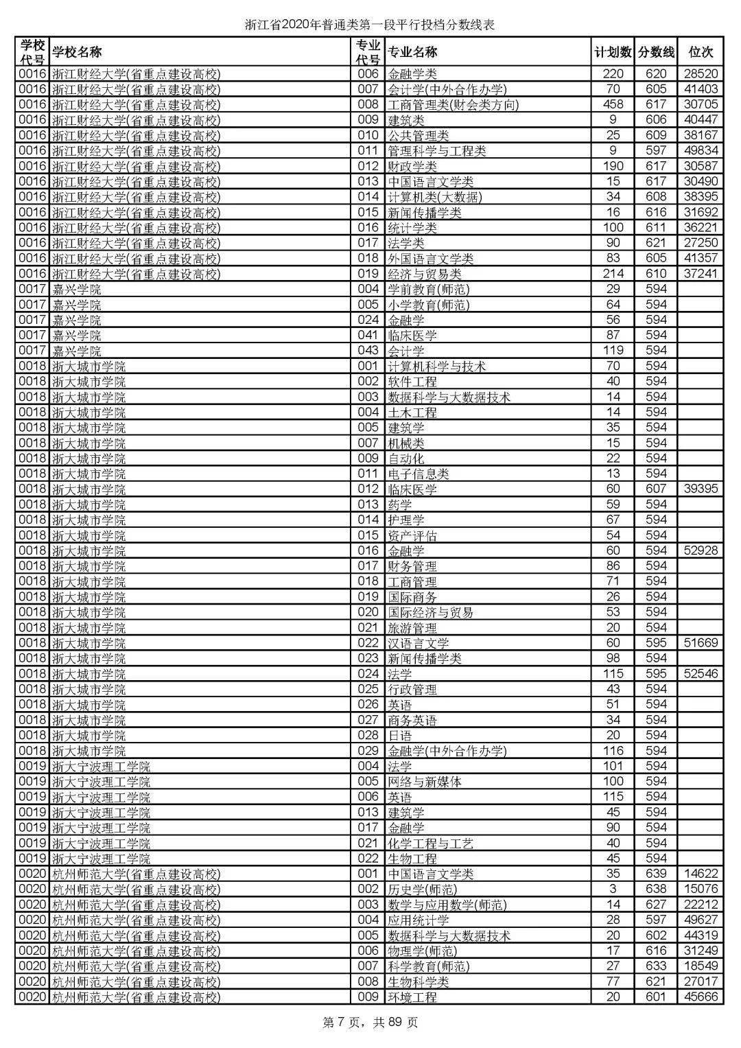 本科|快报! 多省连夜公布本科一批院校投档线! 部分高校分数飙升...