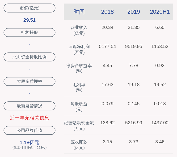 同比|下滑！雪峰科技：2020年半年度净利润约1154万元，同比下降31.62%