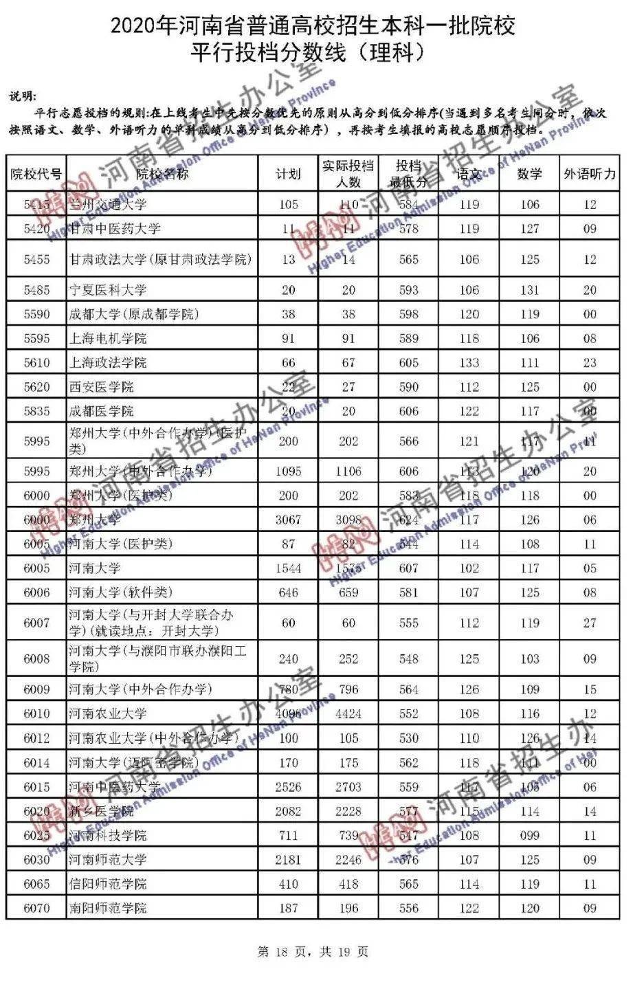 本科|快报! 多省连夜公布本科一批院校投档线! 部分高校分数飙升...